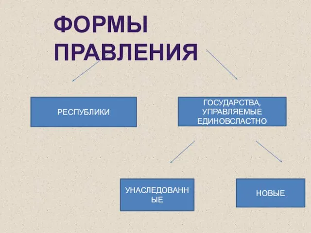 РЕСПУБЛИКИ ГОСУДАРСТВА,УПРАВЛЯЕМЫЕ ЕДИНОВСЛАСТНО ФОРМЫ ПРАВЛЕНИЯ УНАСЛЕДОВАННЫЕ НОВЫЕ