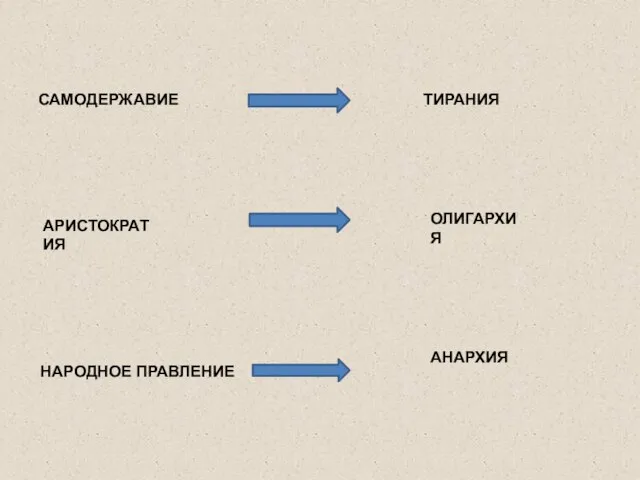 САМОДЕРЖАВИЕ ТИРАНИЯ АРИСТОКРАТИЯ ОЛИГАРХИЯ НАРОДНОЕ ПРАВЛЕНИЕ АНАРХИЯ