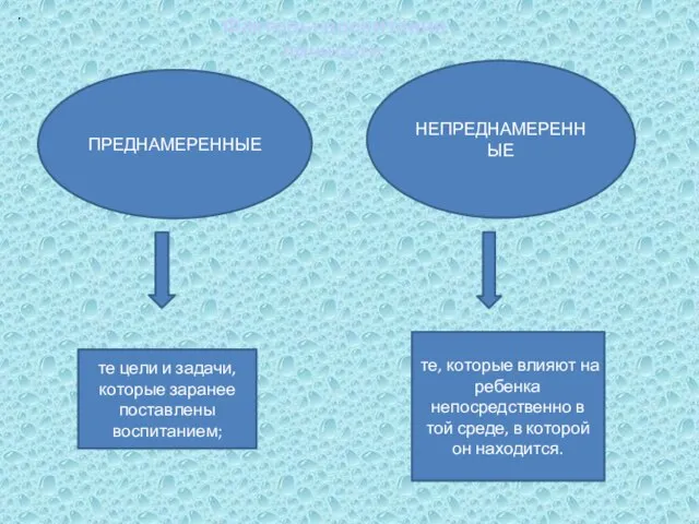 . ПРЕДНАМЕРЕННЫЕ НЕПРЕДНАМЕРЕННЫЕ Факторы воспитания личности: те цели и задачи, которые заранее