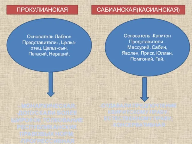 ПРОКУЛИАНСКАЯ САБИАНСКАЯ(КАСИАНСКАЯ) -ОТДАВАЛИ ПРЕДПОЧТЕНИЕ КВИРИТСКОМУ ПРАВУ; ЕСТЕСТВЕННОМУ ПРАВУ; -КОНСЕРВАТИВНАЯ --МОНАРХИЧЕСКАЯ; -ДОПУСКАЛИ БОЛЕЕ