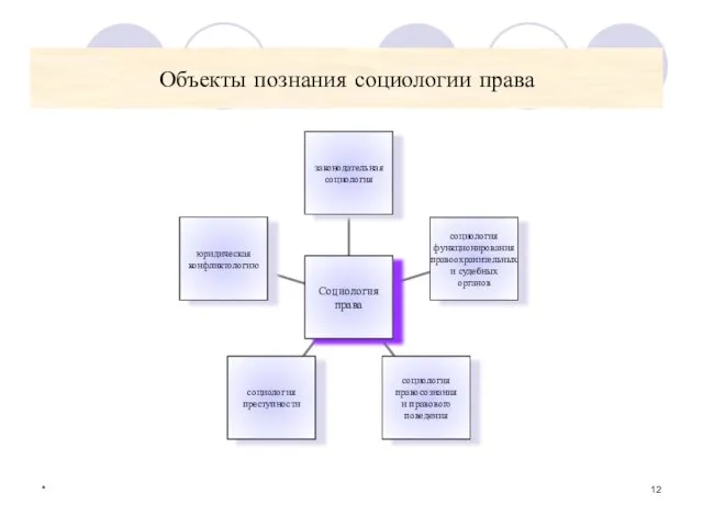 * Объекты познания социологии права