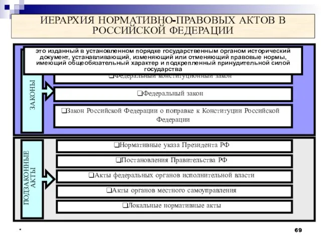 * * * ИЕРАРХИЯ НОРМАТИВНО-ПРАВОВЫХ АКТОВ В РОССИЙСКОЙ ФЕДЕРАЦИИ ЗАКОНЫ Конституция Российской