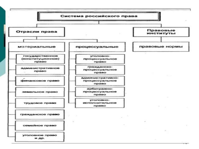 * Отраслевая структура законодательства Конституционное законодательство (Конституция РФ, ФКЗ, ФЗ в сфере