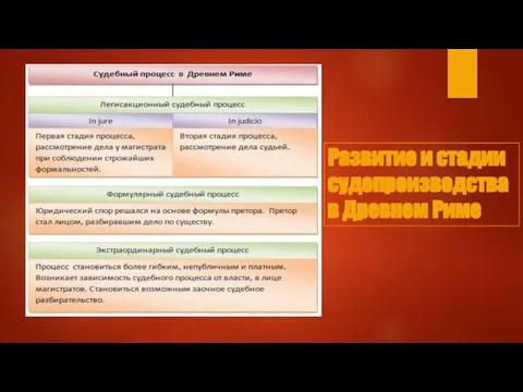 Развитие и стадии судопроизводства в Древнем Риме