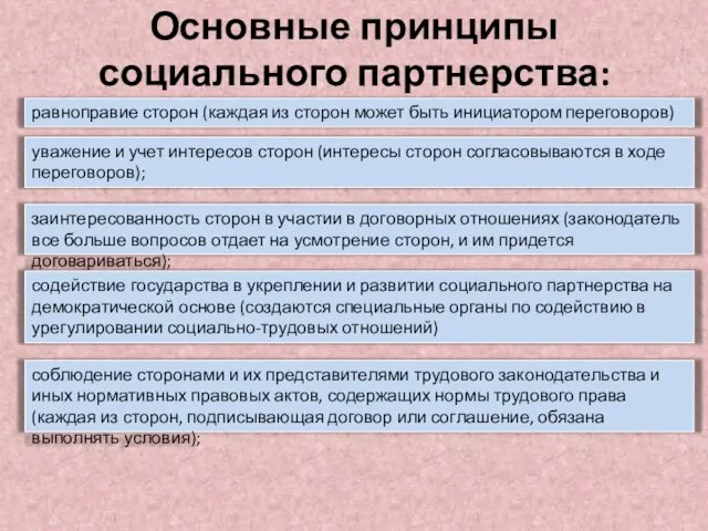 Основные принципы социального партнерства: равноправие сторон (каждая из сторон может быть инициатором