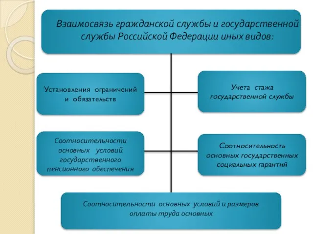 Взаимосвязь гражданской службы и государственной службы Российской Федерации иных видов: Учета стажа