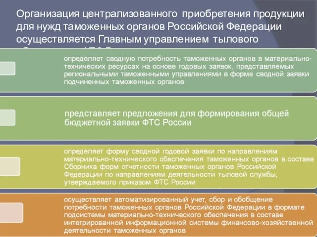Организация централизованного приобретения продукции для нужд таможенных органов Российской Федерации осуществляется Главным