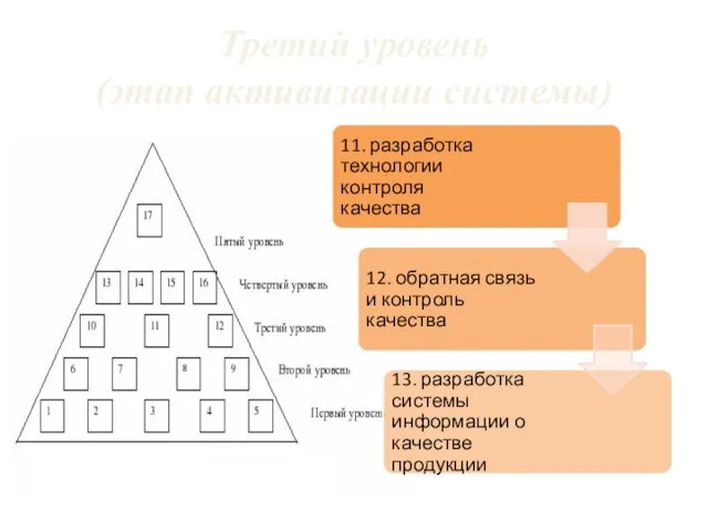 Третий уровень (этап активизации системы)