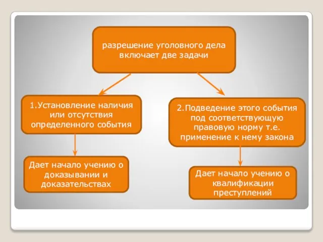 2.Подведение этого события под соответствующую правовую норму т.е. применение к нему закона