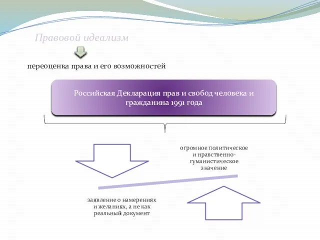 Правовой идеализм переоценка права и его возможностей Российская Декларация прав и свобод