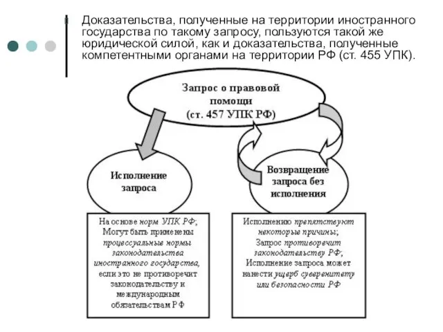 Доказательства, полученные на территории иностранного государства по такому запросу, пользуются такой же