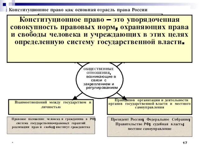 * Конституционное право – это упорядоченная совокупность правовых норм, охраняющих права и