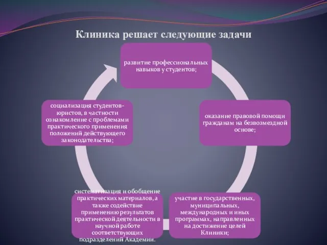 Клиника решает следующие задачи