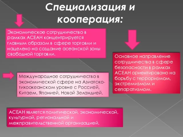 Специализация и кооперация: Экономическое сотрудничество в рамках АСЕАН концентрируется главным образом в