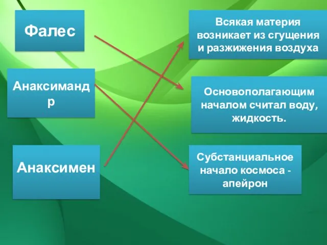 Фалес Основополагающим началом считал воду, жидкость. Всякая материя возникает из сгущения и