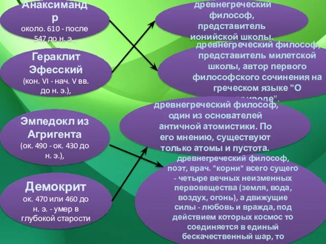 Анаксимандр около. 610 - после 547 до н. э., древнегреческий философ, представитель