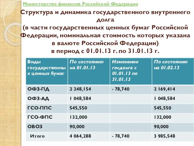 Структура и динамика государственного внутреннего долга (в части государственных ценных бумаг Российской