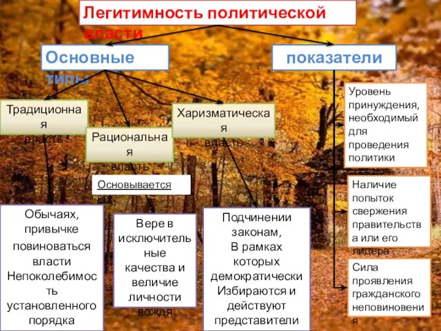 Легитимность политической власти Основные типы Традиционная власть Рациональная власть Харизматическая власть показатели