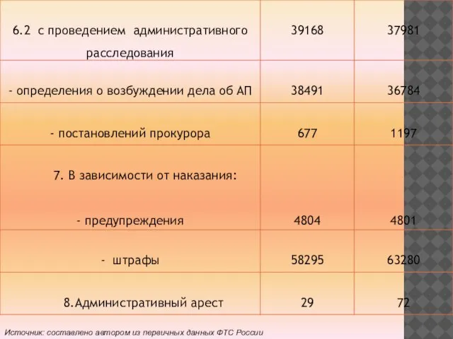 Источник: составлено автором из первичных данных ФТС России