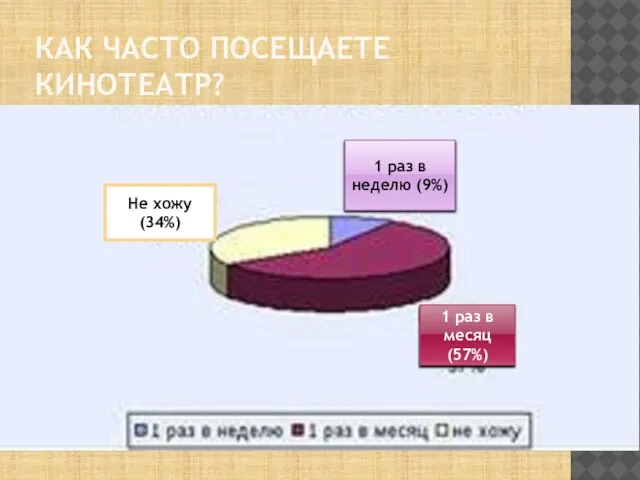 Как часто посещаете кинотеатр? 1 раз в неделю (9%) Не хожу(34%) 1 раз в месяц (57%)