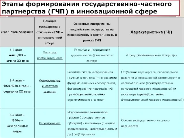 Этапы формирования государственно-частного партнерства (ГЧП) в инновационной сфере