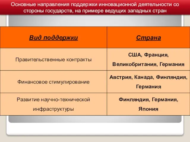 Основные направления поддержки инновационной деятельности со стороны государств, на примере ведущих западных стран