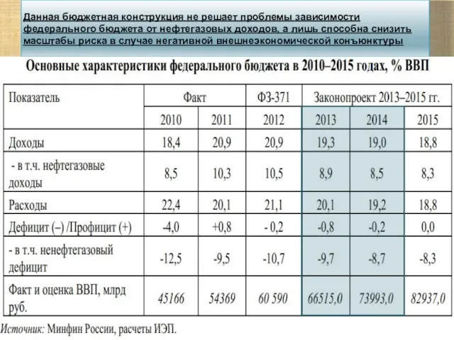 Данная бюджетная конструкция не решает проблемы зависимости федерального бюджета от нефтегазовых доходов,