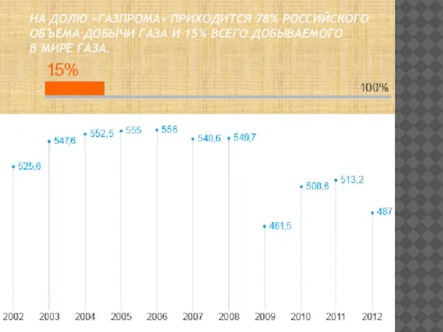 На долю «Газпрома» приходится 78% российского объема добычи газа и 15% всего добываемого в мире газа.