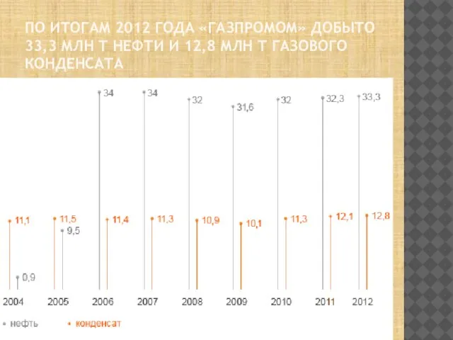 По итогам 2012 года «Газпромом» добыто 33,3 млн т нефти и 12,8 млн т газового конденсата