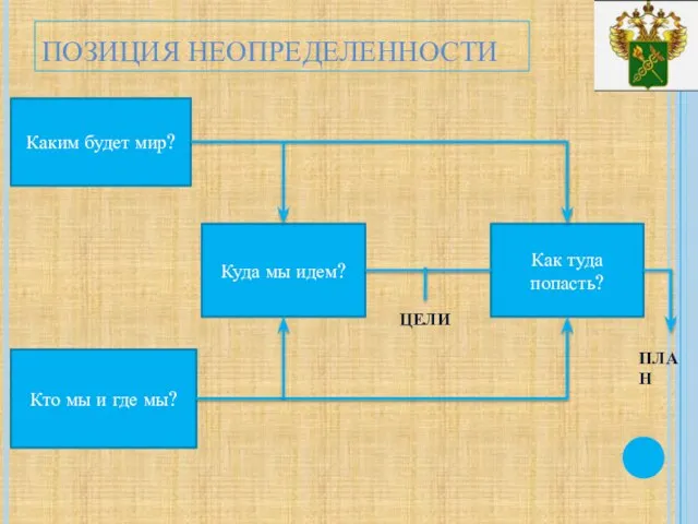 ПОЗИЦИЯ НЕОПРЕДЕЛЕННОСТИ Каким будет мир? Куда мы идем? Кто мы и где