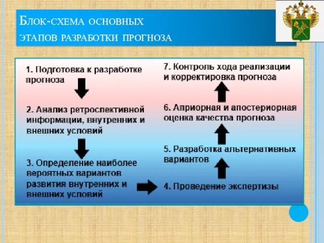 Блок-схема основных этапов разработки прогноза