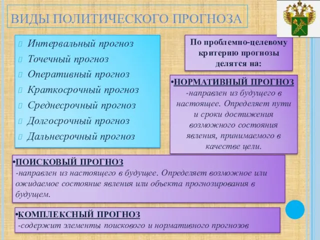 ВИДЫ ПОЛИТИЧЕСКОГО ПРОГНОЗА Интервальный прогноз Точечный прогноз Оперативный прогноз Краткосрочный прогноз Среднесрочный