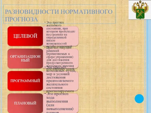 РАЗНОВИДНОСТИ НОРМАТИВНОГО ПРОГНОЗА