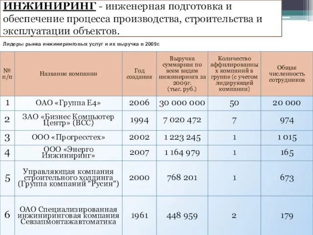 ИНЖИНИРИНГ - инженерная подготовка и обеспечение процесса производства, строительства и эксплуатации объектов.