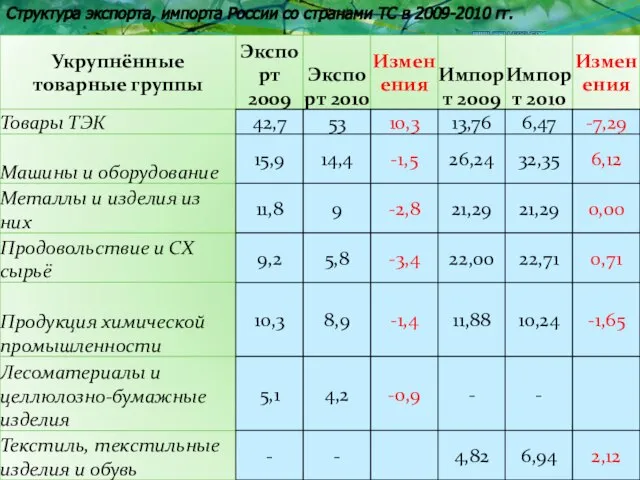 Структура экспорта, импорта России со странами ТС в 2009-2010 гг.