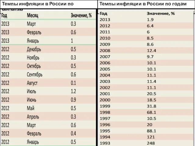 Темпы инфляции в России по годам Темпы инфляции в России по месяцам