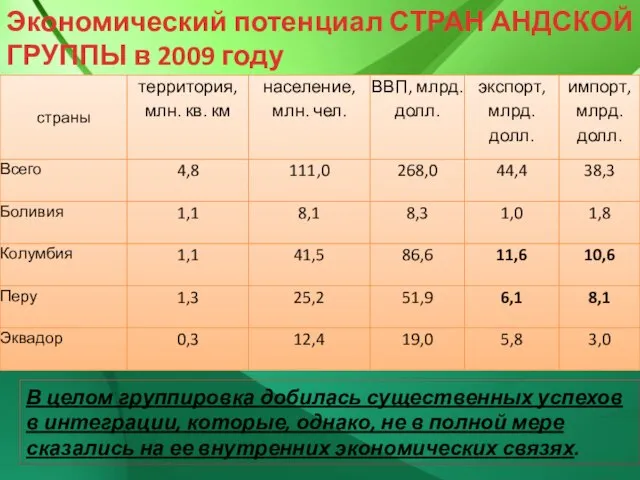 Экономический потенциал СТРАН АНДСКОЙ ГРУППЫ в 2009 году В целом группировка добилась