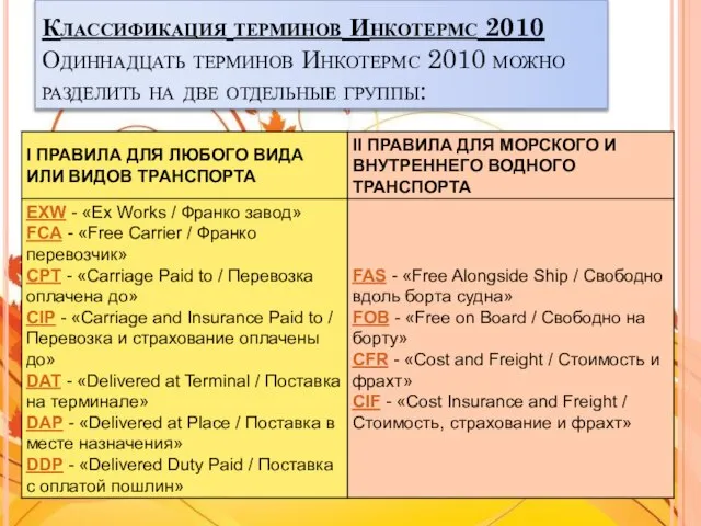 Классификация терминов Инкотермс 2010 Одиннадцать терминов Инкотермс 2010 можно разделить на две отдельные группы: