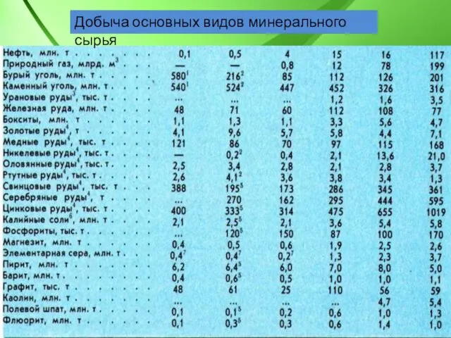 Добыча основных видов минерального сырья