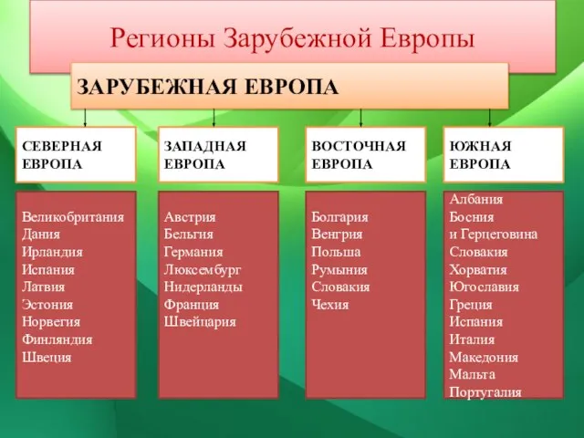 Регионы Зарубежной Европы ЗАРУБЕЖНАЯ ЕВРОПА СЕВЕРНАЯ ЕВРОПА ЗАПАДНАЯ ЕВРОПА ВОСТОЧНАЯ ЕВРОПА ЮЖНАЯ