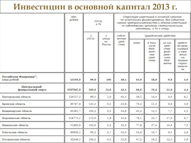 Инвестиции в основной капитал 2013 г.