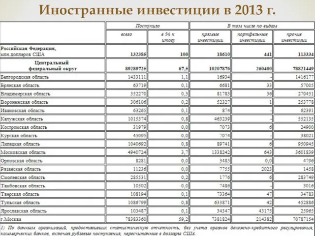 Иностранные инвестиции в 2013 г.