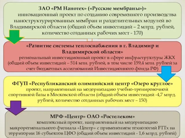 ЗАО «РМ Нанотех» («Русские мембраны»)» инновационный проект по созданию современного производства наноструктурированных