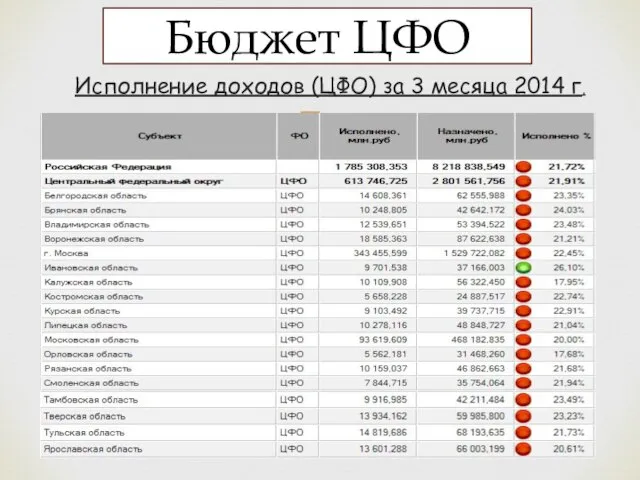 Исполнение доходов (ЦФО) за 3 месяца 2014 г. Бюджет ЦФО