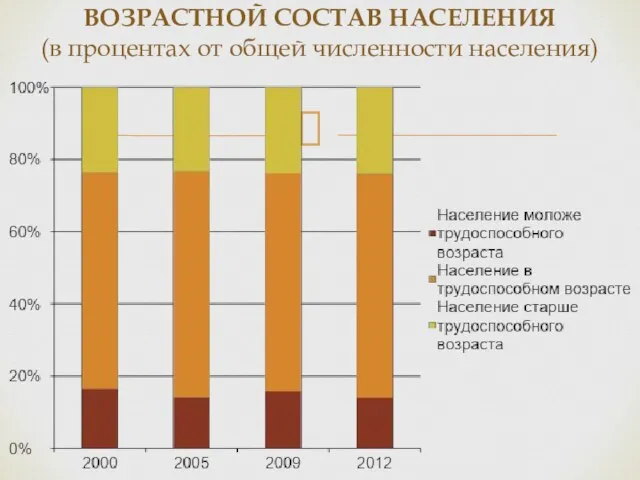 ВОЗРАСТНОЙ СОСТАВ НАСЕЛЕНИЯ (в процентах от общей численности населения)