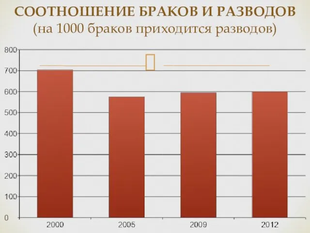 СООТНОШЕНИЕ БРАКОВ И РАЗВОДОВ (на 1000 браков приходится разводов)