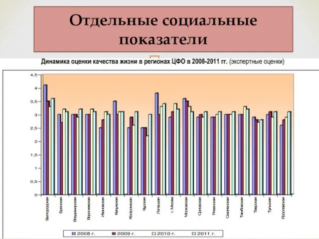 Отдельные социальные показатели