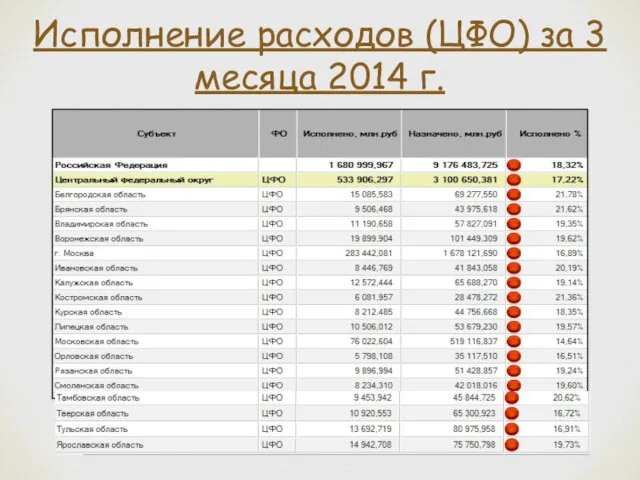 Исполнение расходов (ЦФО) за 3 месяца 2014 г.