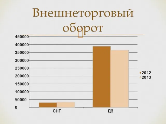 Внешнеторговый оборот