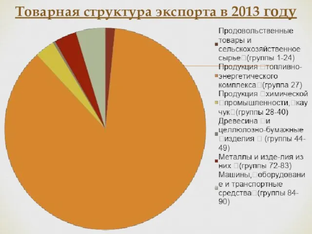 Товарная структура экспорта в 2013 году